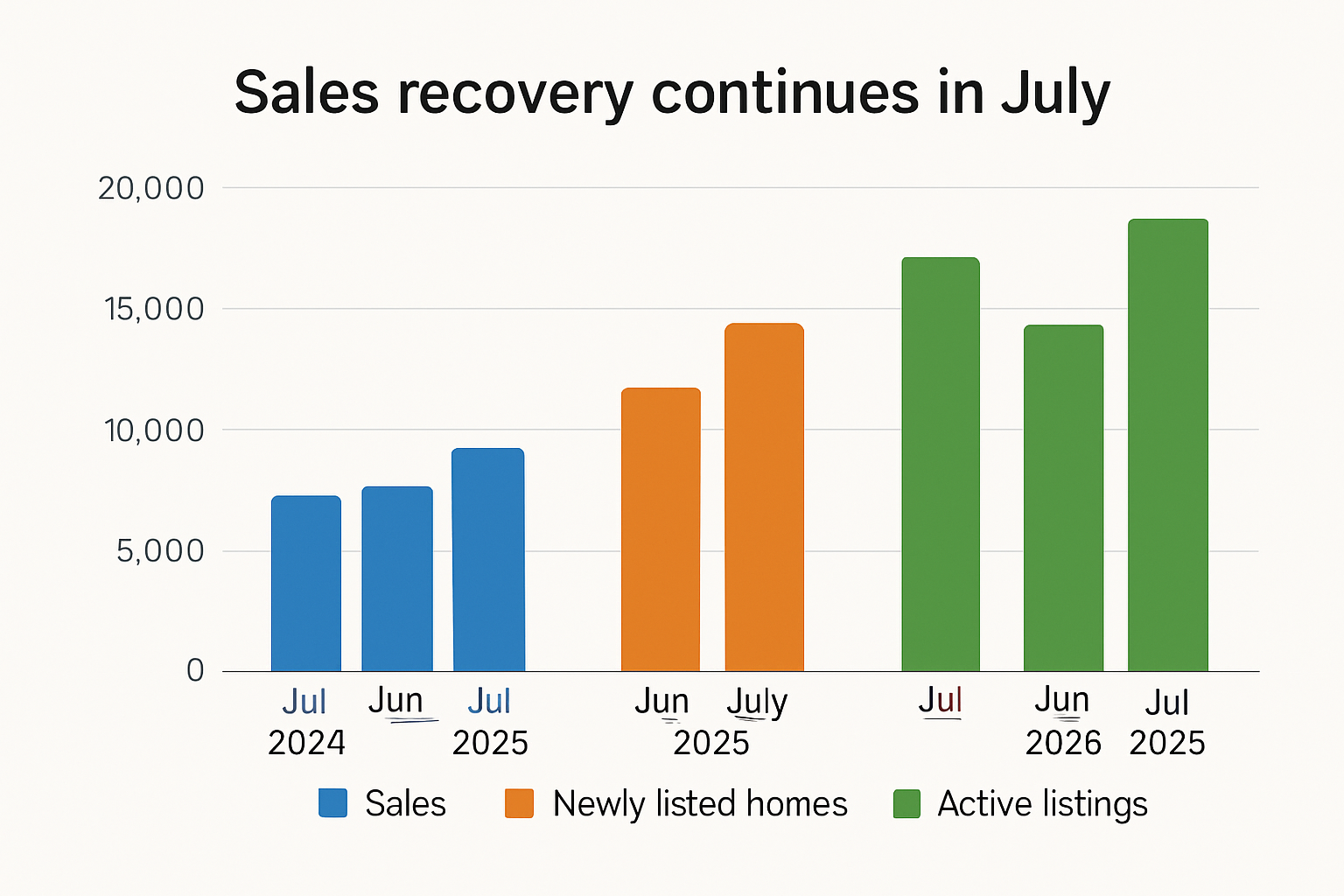 Greater Vancouver Real Estate Statistics - July 2025